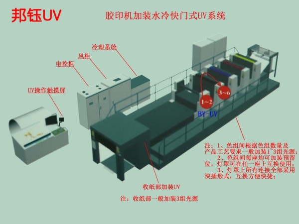膠印機加裝UV系統(tǒng)